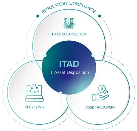 electronic recycling secure solutions|Electronic Recycling & IT Asset Disposition (ITAD) Services .